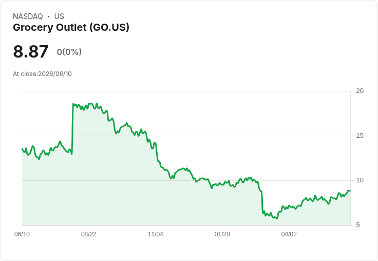 雜貨特賣店任命新CFO,重申2026年財務展望!