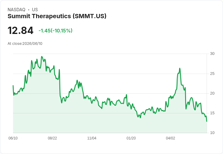 【23:30 即時新聞】Summit Therapeutics(SMMT) 重挫逾10％／啟動5億美元增發計畫壓抑股價