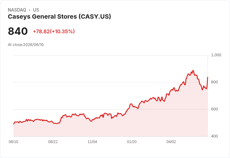 【21:32 即時新聞】Caseys General Stores(CASY) 飆漲逾10%:財報大幅優於預期、展望樂觀推升買氣