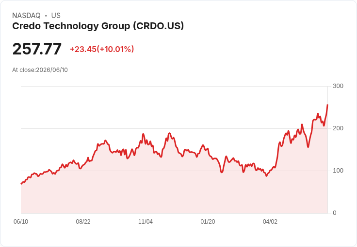 【21:49 即時新聞】Credo Technology Group (CRDO) 飆漲逾10％ 站穩短中長期均線 技術指標續轉強