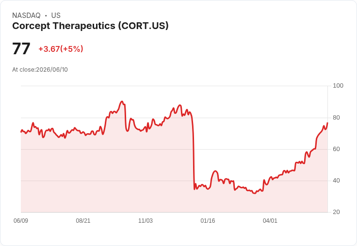 【03:50 即時新聞】Corcept Therapeutics (CORT) 大漲5％ 站上多頭均線與強勢高檔區