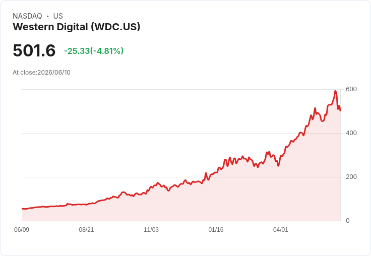 【00:06 即時新聞】Western Digital(WDC) 逾5%拉回/多頭題材火熱下獲利了結賣壓湧現