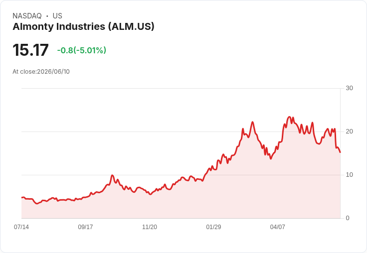 【23:55 即時新聞】Almonty Industries(ALM) 單日重挫5%──KD走弱、MACD再度翻空壓抑股價