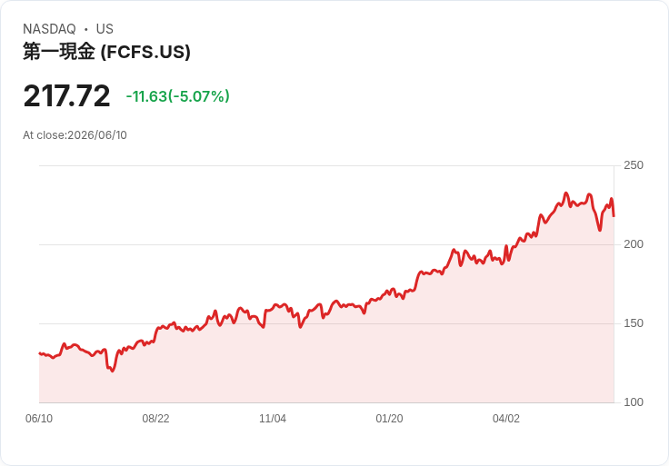 【22:38 即時新聞】FirstCash(FCFS) / 股價跌5.36%:KD仍在回升、MACD偏弱壓抑漲勢