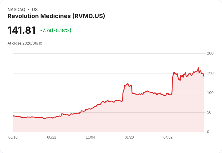 【23:18 即時新聞】Revolution Medicines(RVMD) 重挫逾5％／與Tango聯合療法數據公布後震盪