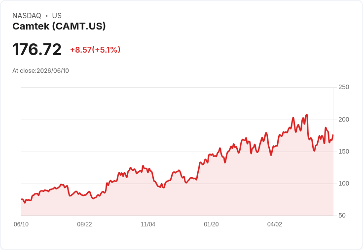 【22:37 即時新聞】Camtek(CAMT) 漲逾5% 收復跌勢/KD與MACD同步轉強帶動買盤回流