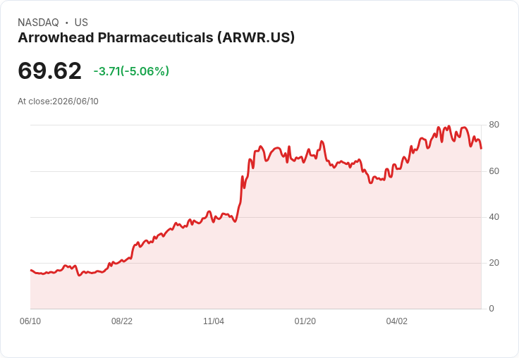 【23:19 即時新聞】Arrowhead Pharmaceuticals(ARWR) 跌逾5％／KD轉弱、MACD持續背離壓抑股價