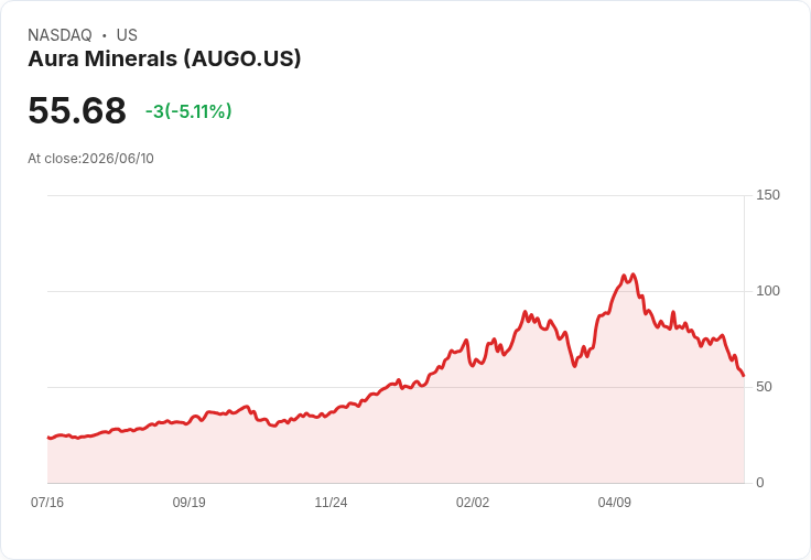 【00:10 即時新聞】Aura Minerals(AUGO) 股價重挫5.11%/KD低檔徘徊、MACD空方擴大壓力續增