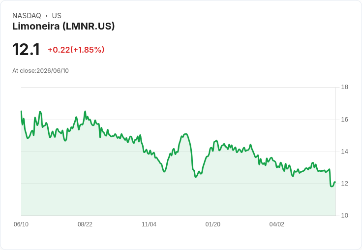 Limoneira提升酪梨產量預測,瞄準第三、第四季正向調整EBITDA!