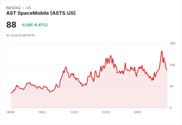 【00:08 即時新聞】AST SpaceMobile(ASTS) 重挫5％／高檔震盪 消化先前利多與資金輪動