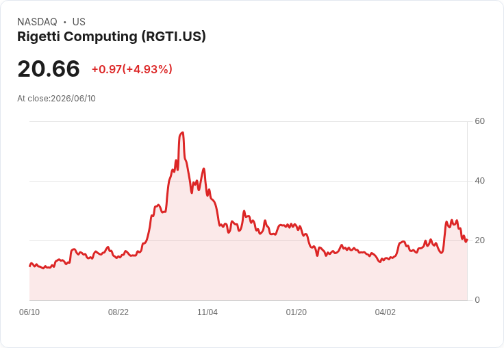 【21:46 即時新聞】Rigetti Computing(RGTI) 飆漲逾5%:量子計算題材與券商看好推升買氣