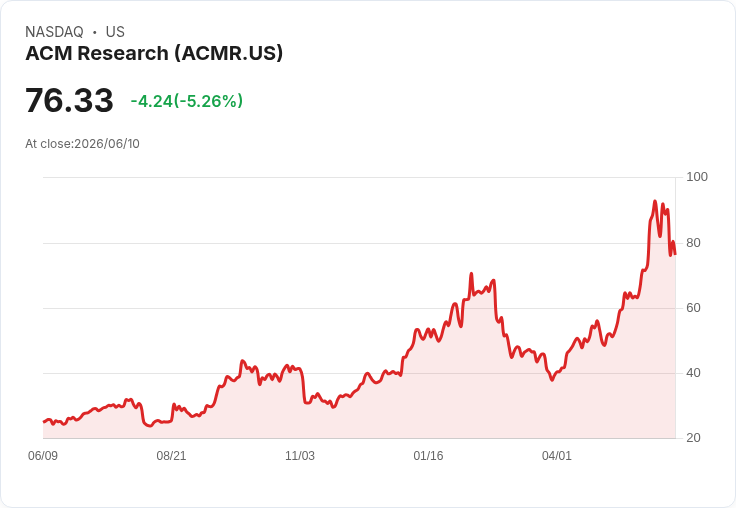 【00:08 即時新聞】ACM Research(ACMR) 走跌逾5％ 估值壓力與獲利放緩引關注