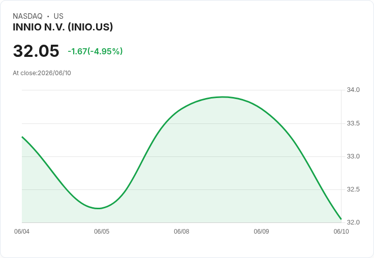 【22:33 即時新聞】INNIO N.V. (INIO) 跌逾5％／MACD高檔擴張後股價回落修正