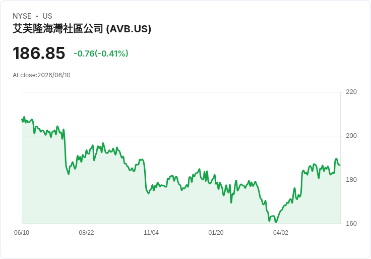 AvalonBay Communities 宣佈每股 $1.78 股息，投資者持續受益！