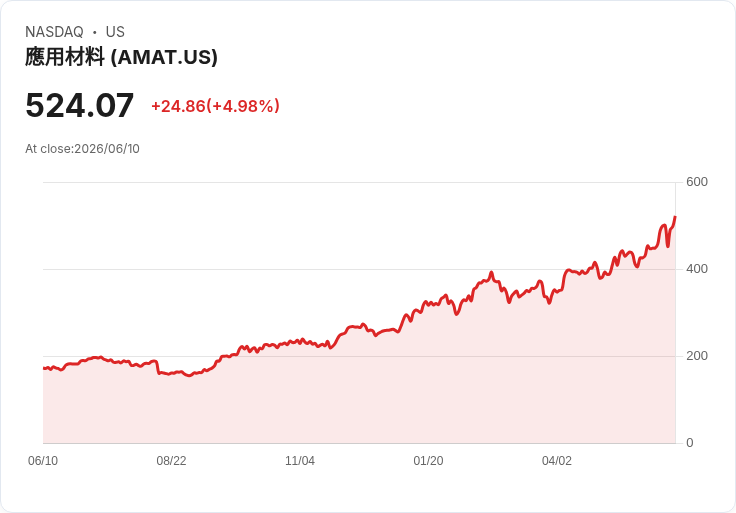 【21:49 即時新聞】Applied Materials(AMAT) 飆漲5％：獲券商調高目標價、AI產能擴張激勵股價走強