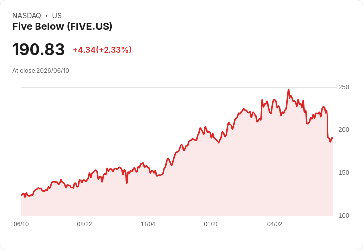 Five Below Q1 營收超預期，市場卻反應冷淡，投資者憂心何在？