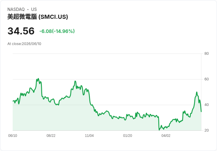 【21:34 即時新聞】Super Micro Computer（SMCI）重挫逾15％／宣布規模達70億美元增發計畫 引爆稀釋疑慮