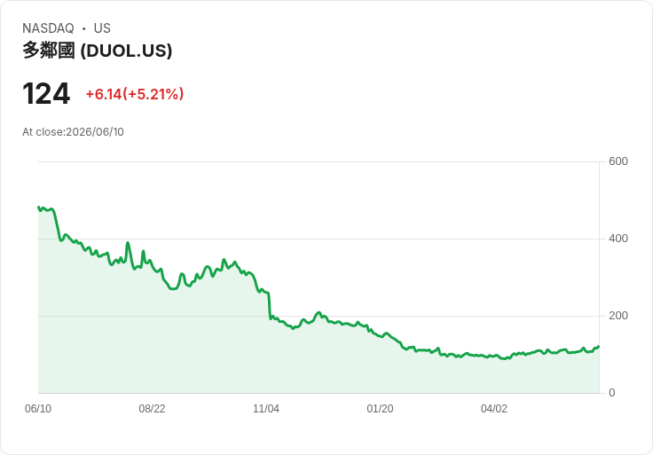 【21:45 即時新聞】Duolingo(DUOL) 盤中大漲逾5%/K值回升、MACD持續偏多助攻反彈