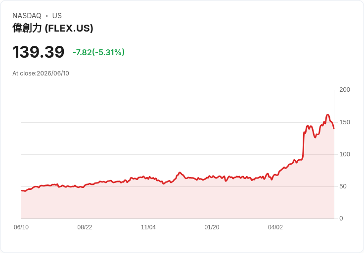 【23:15 即時新聞】Flex (FLEX) 重挫 5.1％／漲多評價偏貴與 AI 題材獲利疑慮升溫