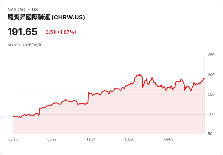 UBS調升C.H. Robinson (CHRW) 目標價至230美元，受惠於運輸趨勢