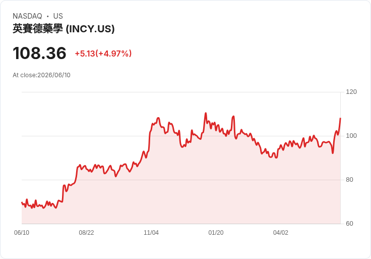 【22:17 即時新聞】Incyte (INCY) 飆漲逾5％／傳將斥資最多20億美元收購Star Therapeutics 擴充血液疾病產品線