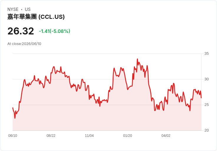【23:53 即時新聞】Carnival(CCL) 跌逾5%/短線高檔拉回、技術指標自超買區降溫