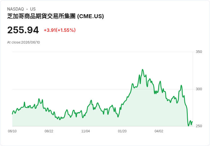 CME集團推出納斯達克加密貨幣指數期貨  打造投資新選擇！