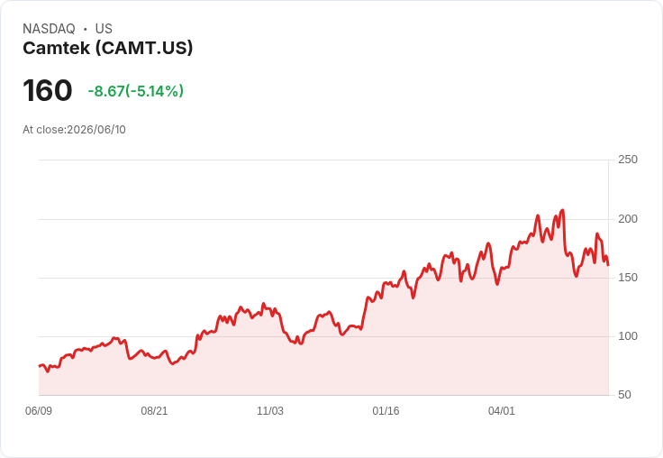 【00:20 即時新聞】Camtek(CAMT) 重挫逾5%/KD轉弱、MACD仍在空方下修