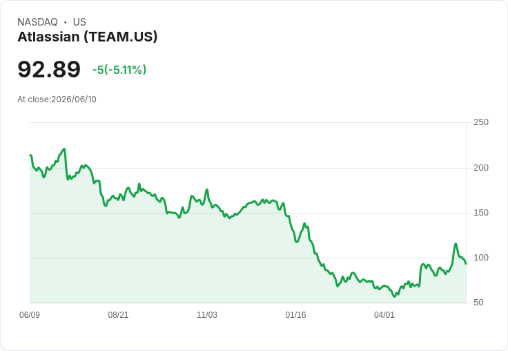 【00:19 即時新聞】Atlassian / TEAM 重挫5％：技術指標高檔降溫、短線漲勢明顯修正