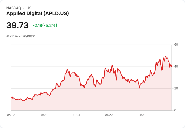 【22:56 即時新聞】Applied Digital(APLD) 盤中重挫逾5％／先前大漲題材降溫、短線獲利了結壓力升溫