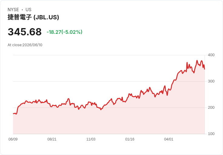 【00:31 即時新聞】Jabil (JBL) 跌逾5%/短線失守週線支撐、技術指標轉弱