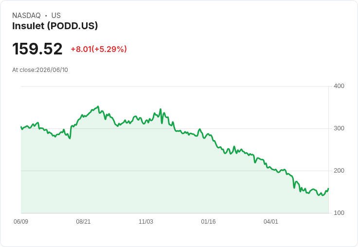 【01:24 即時新聞】Insulet (PODD) 勁揚逾5％／KD、MACD 技術面轉強帶動反彈