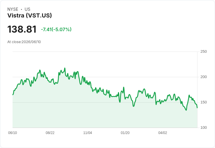 【22:57 即時新聞】Vistra(VST) 重挫逾5%/跌破短期均線、技術指標轉弱引發賣壓