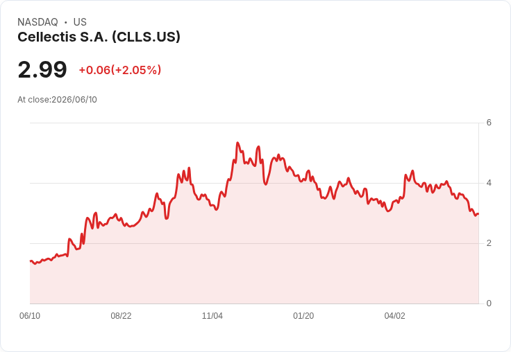 Cellectis 獲 FDA RMAT 認證,CAR-T 治療 lasme-cel 股價飆升超過 10%!