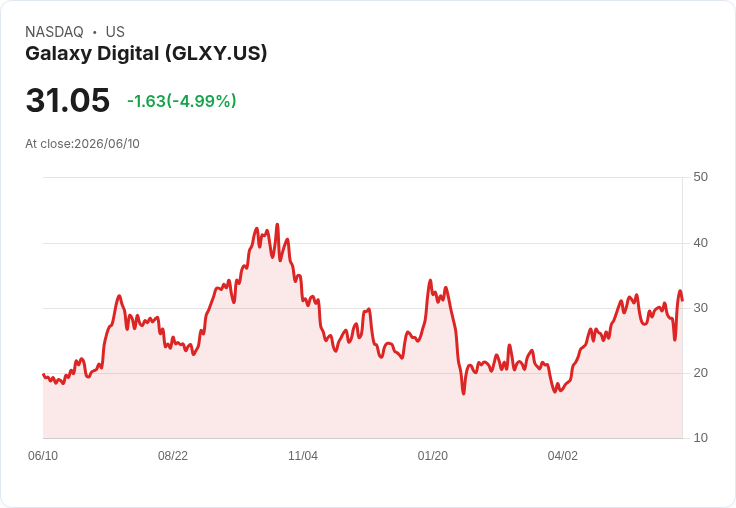 【23:08 即時新聞】Galaxy Digital(GLXY) 跌逾5％／盤中拉回、比特幣反彈動能降溫所致