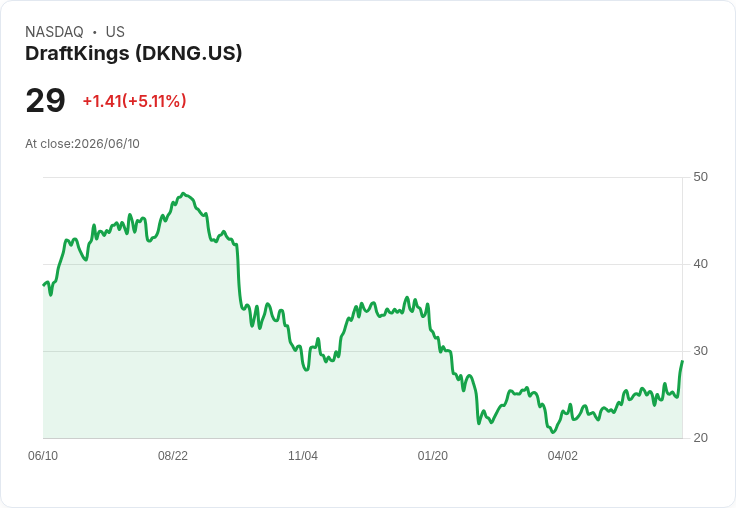 【21:36 即時新聞】DraftKings(DKNG) 大漲5％ 擊破震盪區間、技術指標轉強