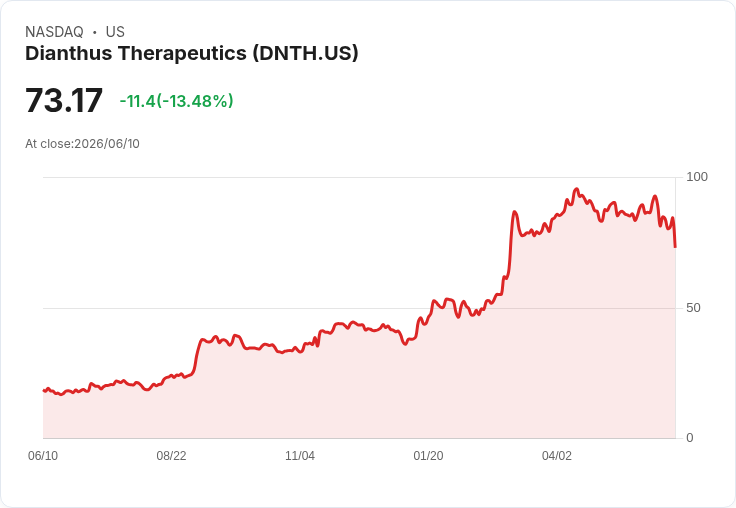【21:30 即時新聞】Dianthus Therapeutics(DNTH) 重挫13.5％／量化評等雖列強烈買進 仍出現獲利了結賣壓
