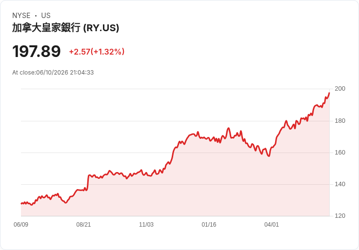 加拿大皇家銀行啟動新一輪股票回購計劃 擬回購4500萬股普通股