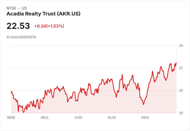 Acadia Realty 信託宣佈發行900萬股普通股 籌資未來收購機會!