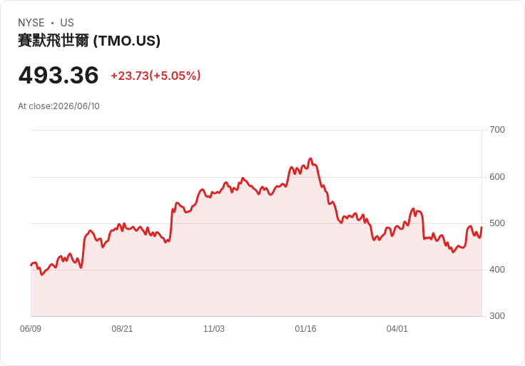 【03:50 即時新聞】Thermo Fisher Scientific(TMO) 大漲5.0％ ／KD高檔+MACD翻多助攻反彈