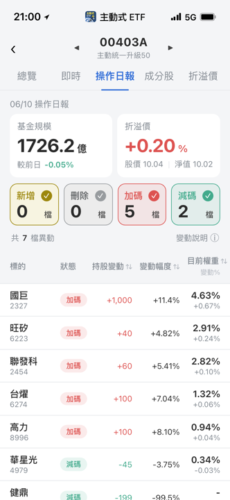 【00403A】06/10 操作日報｜盤面重挫逢低撿便宜，經理人大買千張國巨