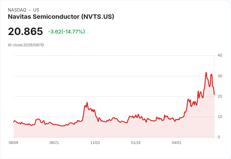 【00:38 即時新聞】Navitas Semiconductor(NVTS) 重挫15%/KD與MACD轉弱引發技術性修正