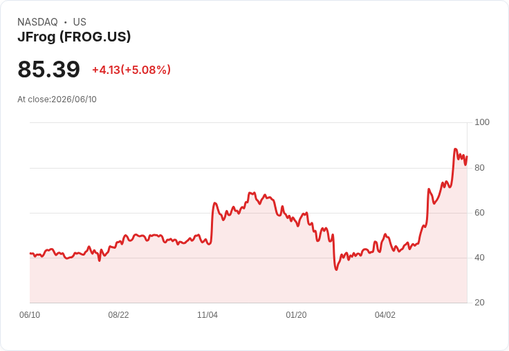 【21:48 即時新聞】JFrog(FROG) 勁揚 5.0%/獲 Bank of America 調升目標價至 100 美元激勵