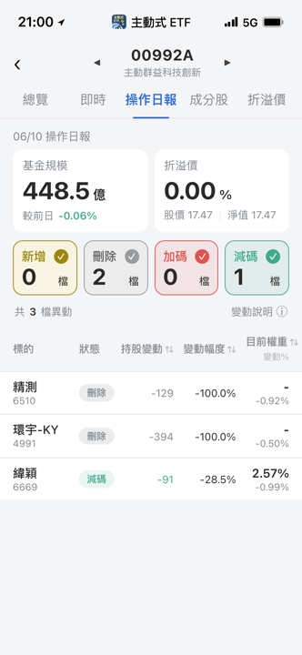 【00992A】06/10 操作日報｜單日跌逾4％，經理人出清精測