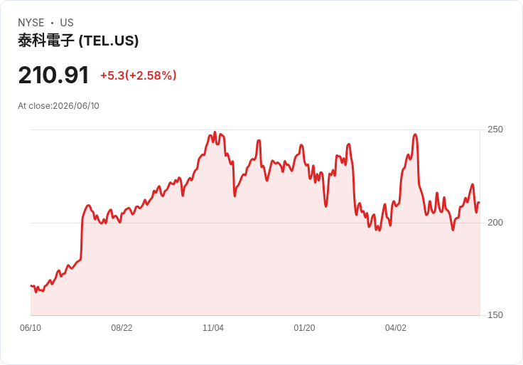 TE Connectivity 宣佈每股 $0.78 股息，穩定回報吸引投資者