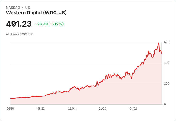 【21:34 即時新聞】Western Digital(WDC) 跌5％／獲利與AI題材強勁但股價高檔震盪