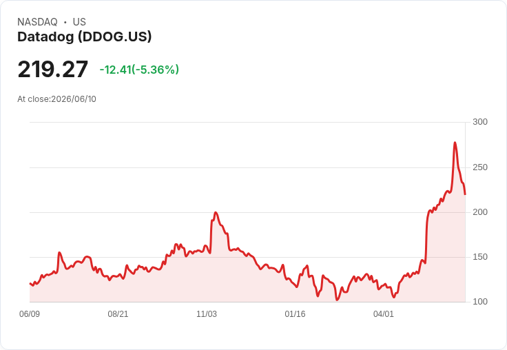 【00:38 即時新聞】Datadog(DDOG) / 跌5.0％：KD、MACD 同步轉弱，股價自高檔急殺修正