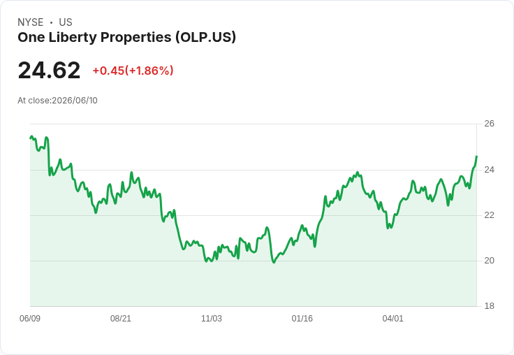 One Liberty Properties 宣佈每股$0.45的季度股息,持續穩定回報!