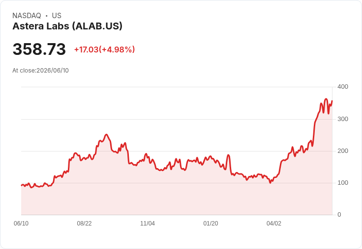 【21:49 即時新聞】Astera Labs (ALAB) 勁揚逾5%/股價遠高於均線 多頭結構延續