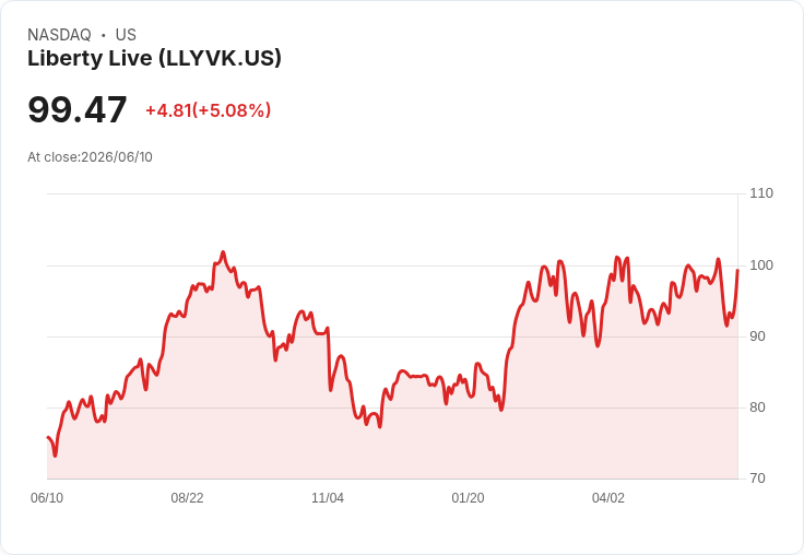 【23:48 即時新聞】Liberty Live (LLYVK) 大漲 5.08%/技術指標跌深反彈、KD 低檔回升帶動買盤回補